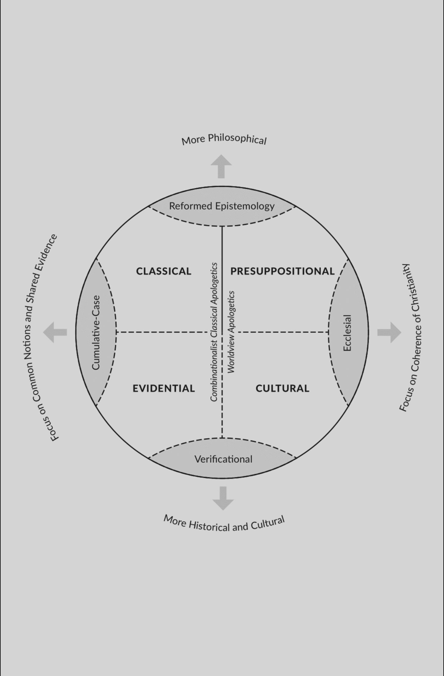 Four Primary Perspectives On Apologetics – Christian Apologetics